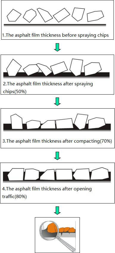 Synchronous chip sealer Advantages